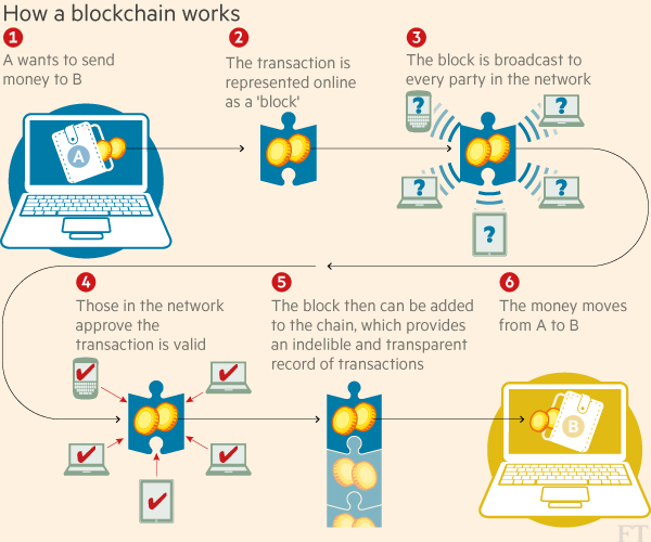 Source: Financial Times