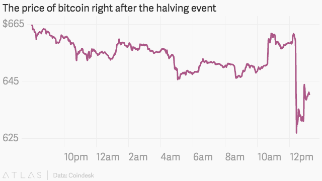 The Price of Bitcoin Right After the Halving Event