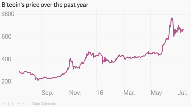 Bitcoin Price Over the Last Year 2016